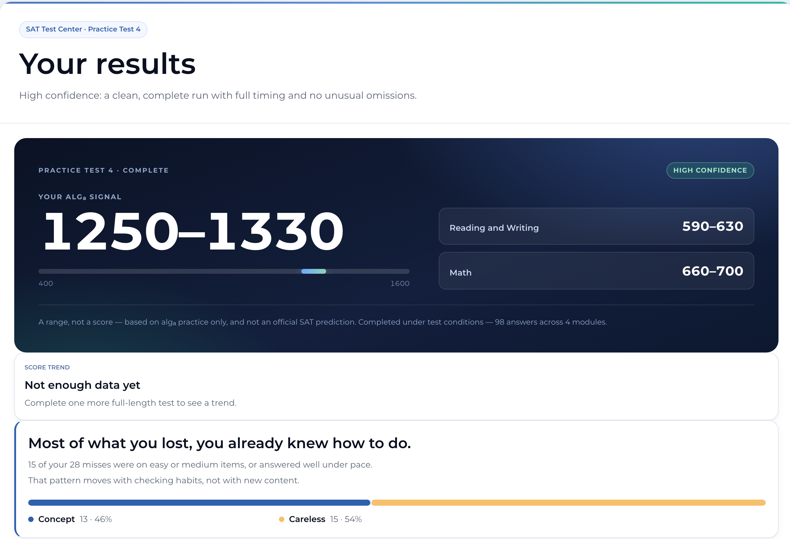 The post-test read: a range with its confidence, the route the test took, and where the points actually went. Screenshot of the algₐ /tests/practice-test-4/results?attempt=ab60cbb1-3b05-438b-aecc-0bbb31dcc6de screen.